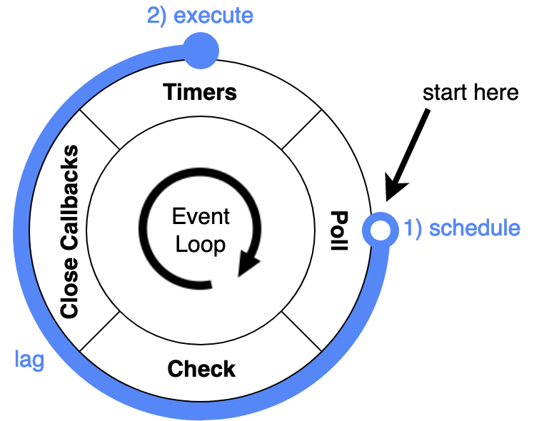 A visual example demonstrating event loop lag: a timer callback is scheduled in the 'poll' phase. The time span until it is executed is marked as 'lag'.