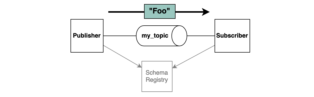 The example scenario expressed as diagram. A publisher sends a message to a subscriber over a Kafka topic.
