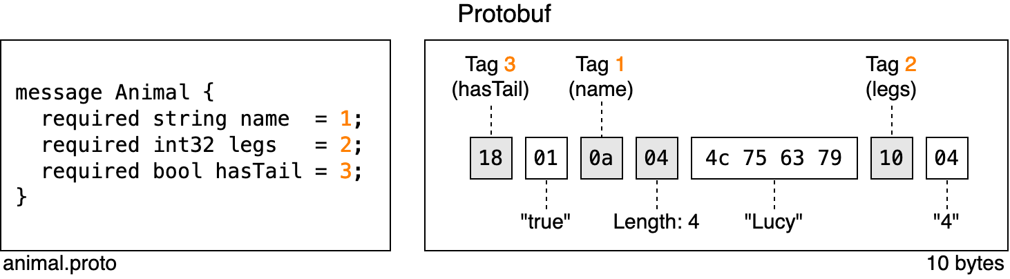 A serialized Protobuf record and its associated schema to demonstrate the use of tags