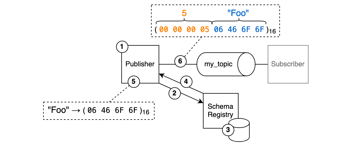 A diagram depicing the protocol flow from the publisher's perspective.