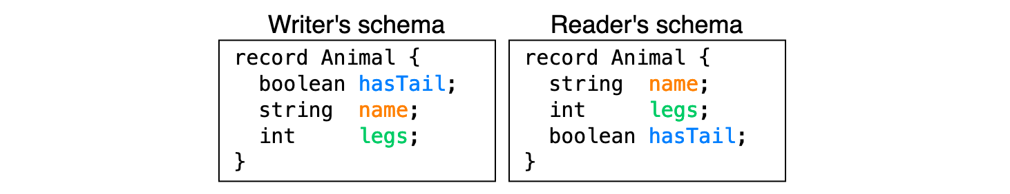 The writer's schema on the left and the reader's schema on the right. The order of records is mixed up.