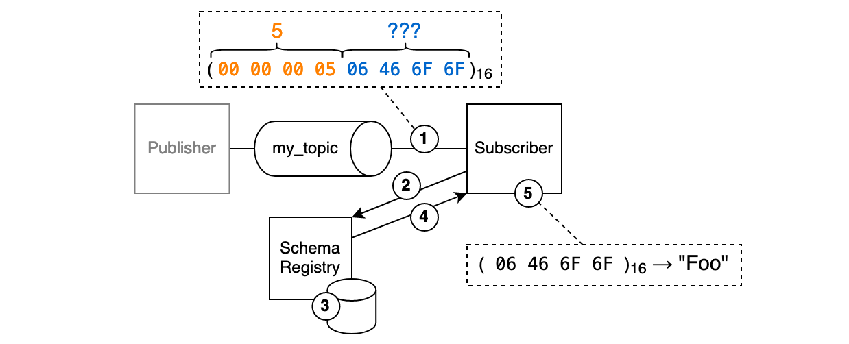 A diagram depicing the protocol flow from the subscriber's perspective.