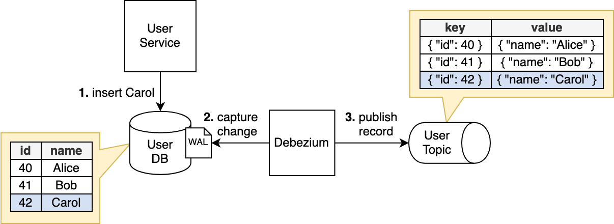A diagram of a CRUD application writing data to a database, Debezium capturing the change and propagating it to Kafka.