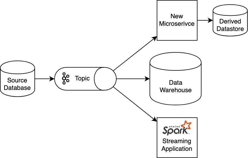 An architecture diagram depicting a number of applications reading data from a topic that originated from a database.