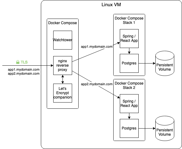 A schematic overview: Running several Docker Compose stacks on a single Linux VM.